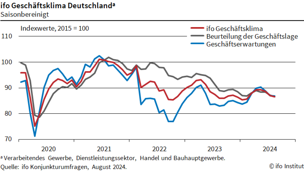 IFO index 2024